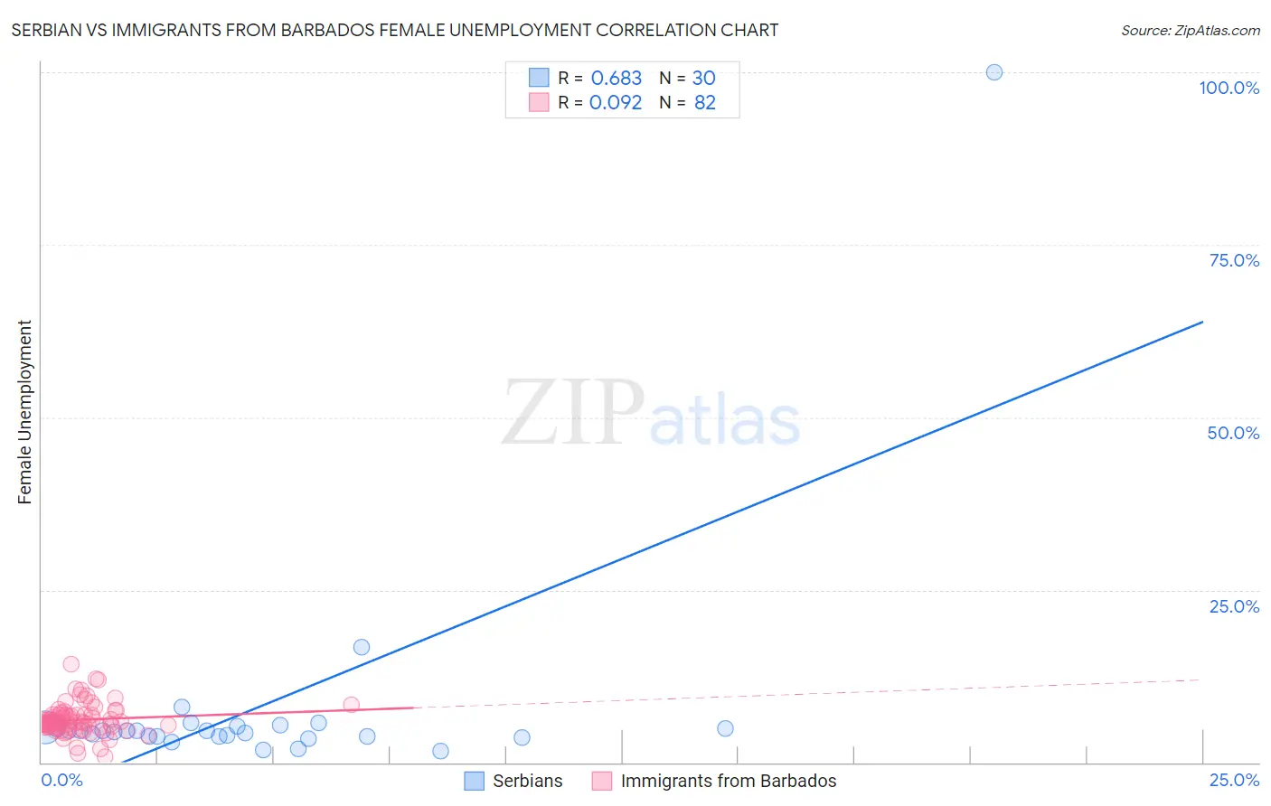 Serbian vs Immigrants from Barbados Female Unemployment