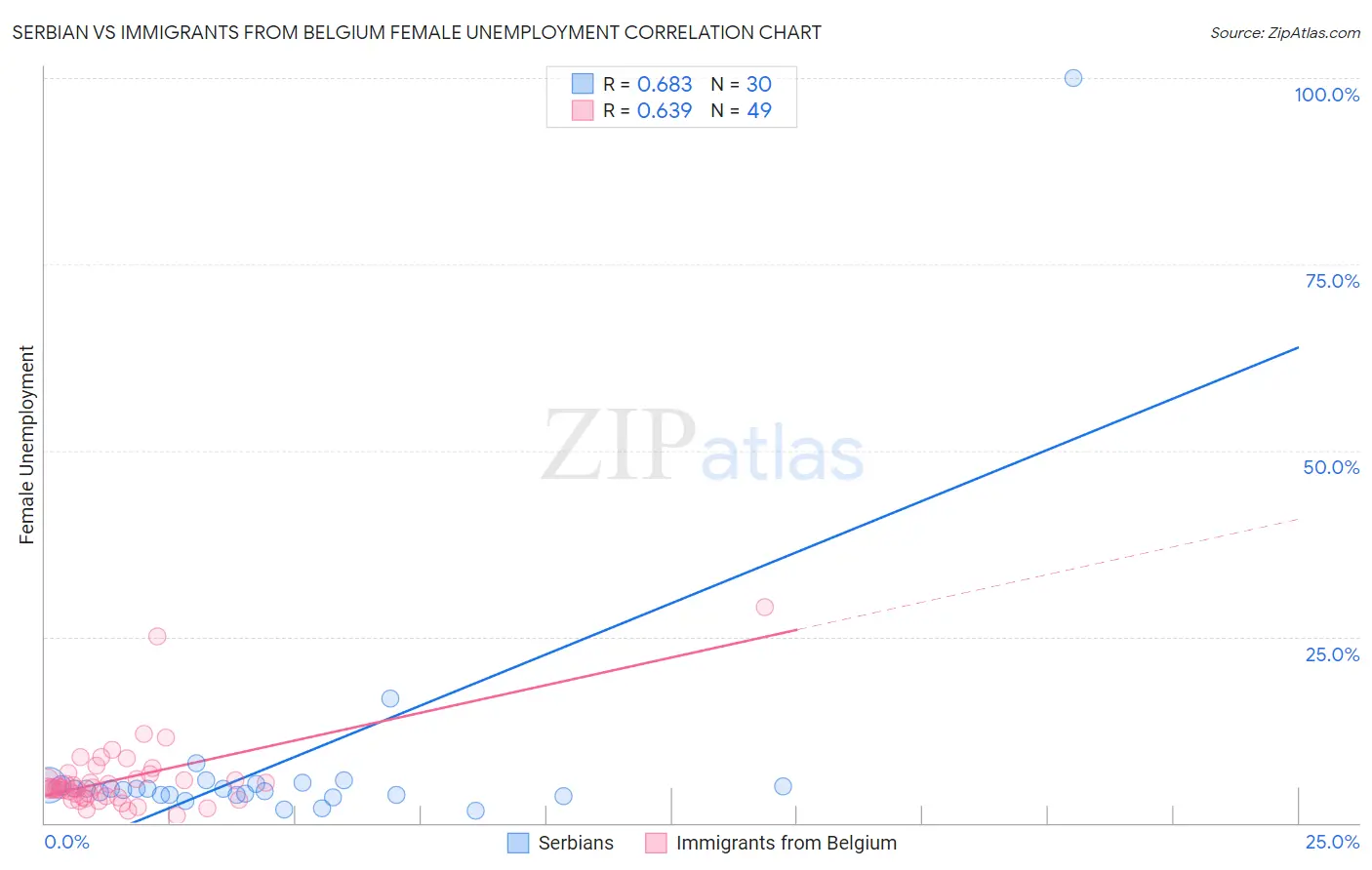 Serbian vs Immigrants from Belgium Female Unemployment