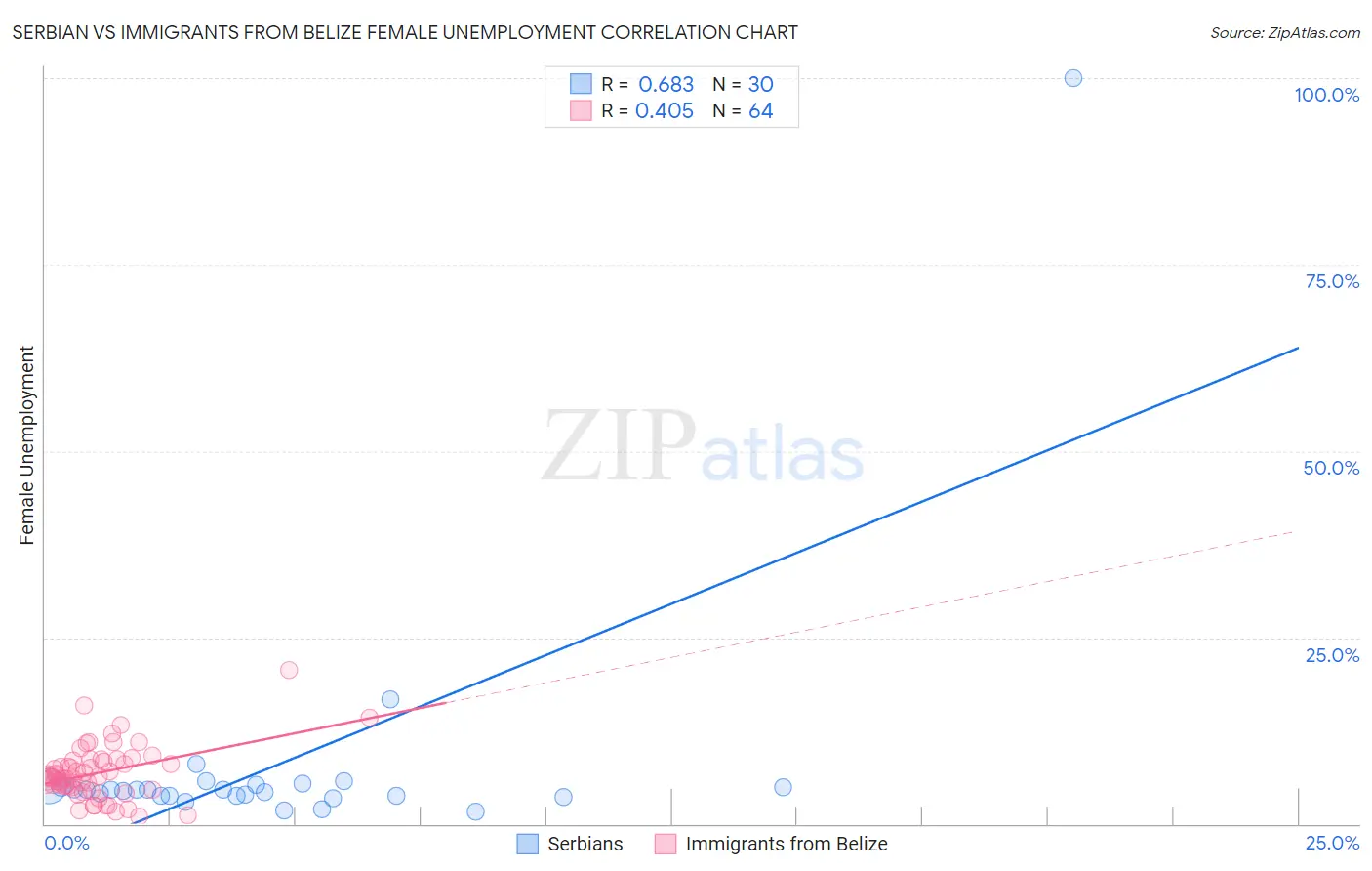 Serbian vs Immigrants from Belize Female Unemployment