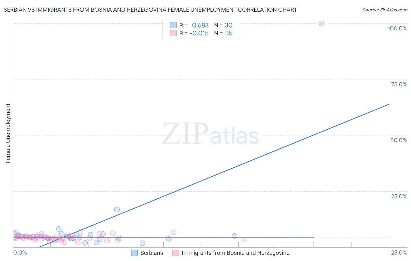 Serbian vs Immigrants from Bosnia and Herzegovina Female Unemployment