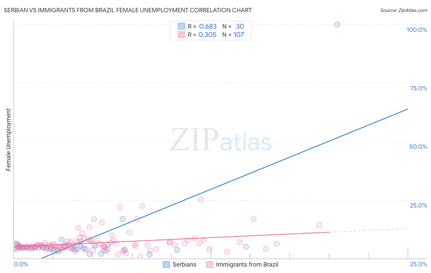 Serbian vs Immigrants from Brazil Female Unemployment