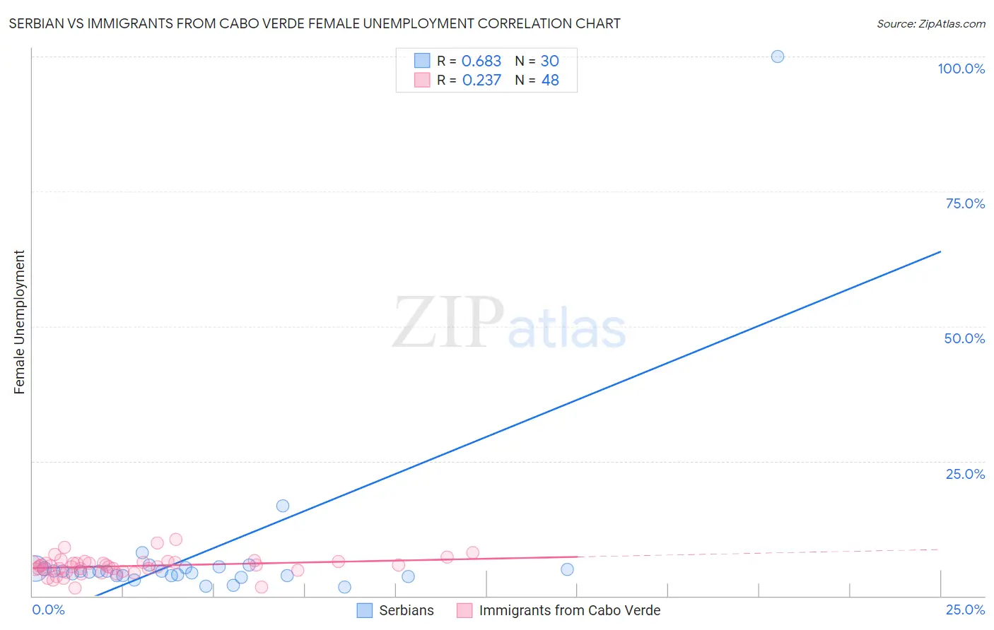 Serbian vs Immigrants from Cabo Verde Female Unemployment