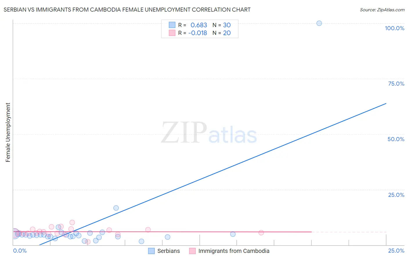 Serbian vs Immigrants from Cambodia Female Unemployment