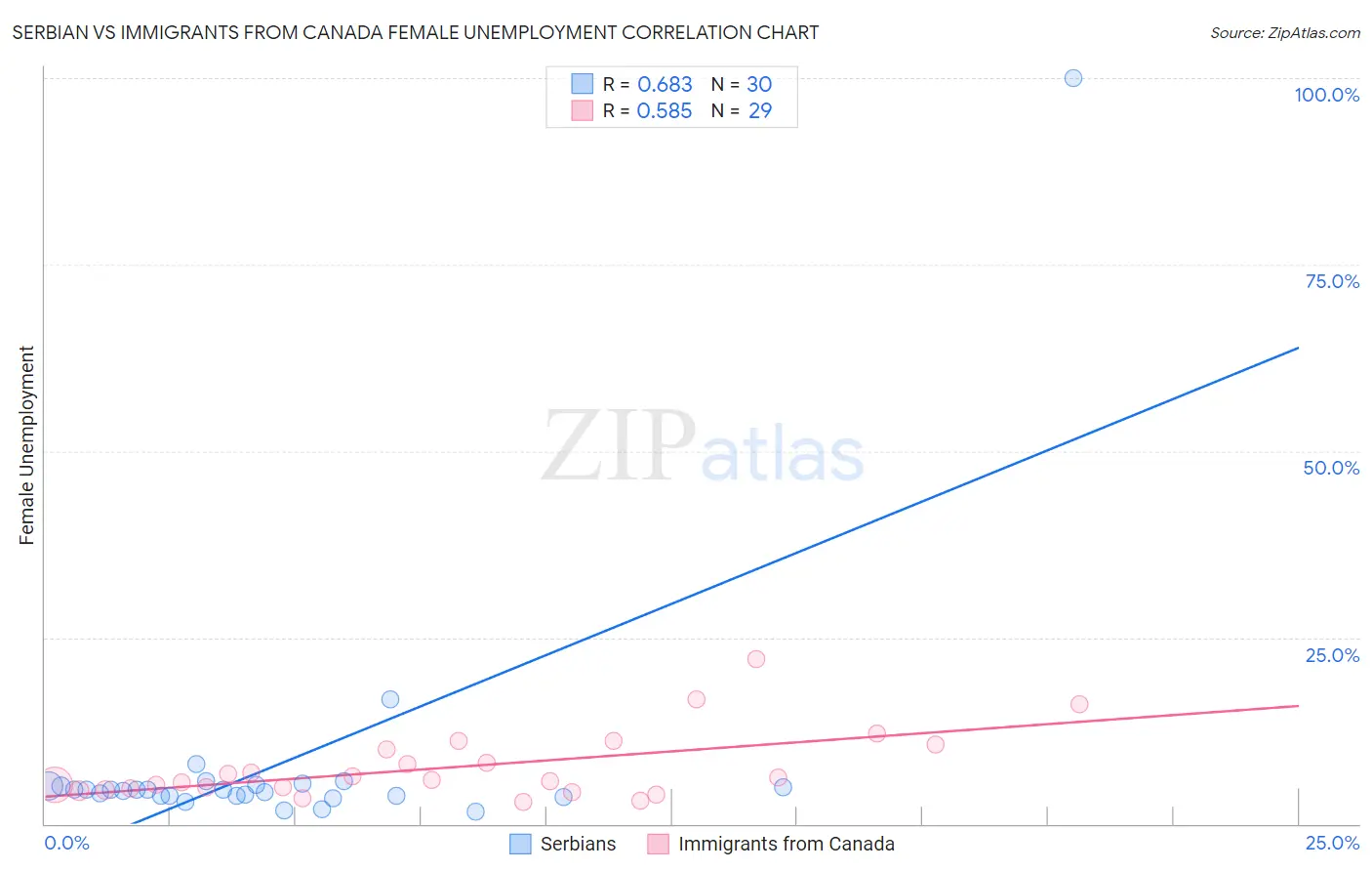 Serbian vs Immigrants from Canada Female Unemployment