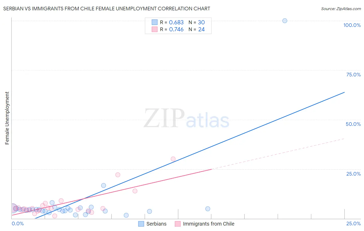 Serbian vs Immigrants from Chile Female Unemployment