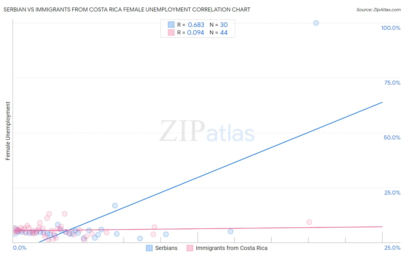 Serbian vs Immigrants from Costa Rica Female Unemployment