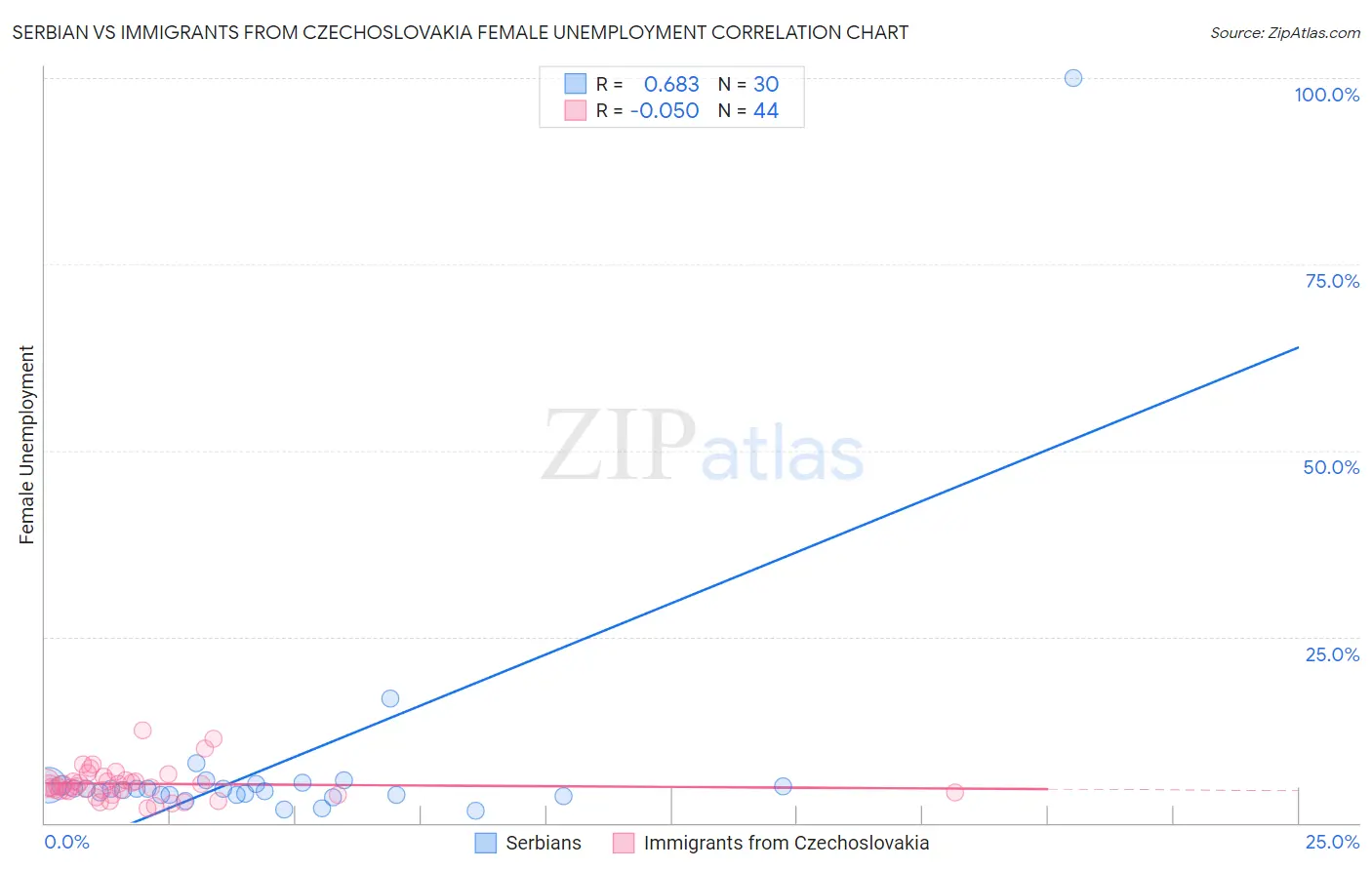 Serbian vs Immigrants from Czechoslovakia Female Unemployment