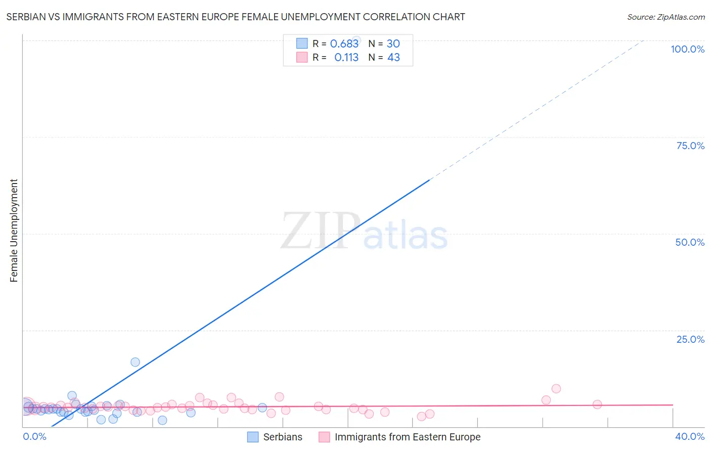 Serbian vs Immigrants from Eastern Europe Female Unemployment