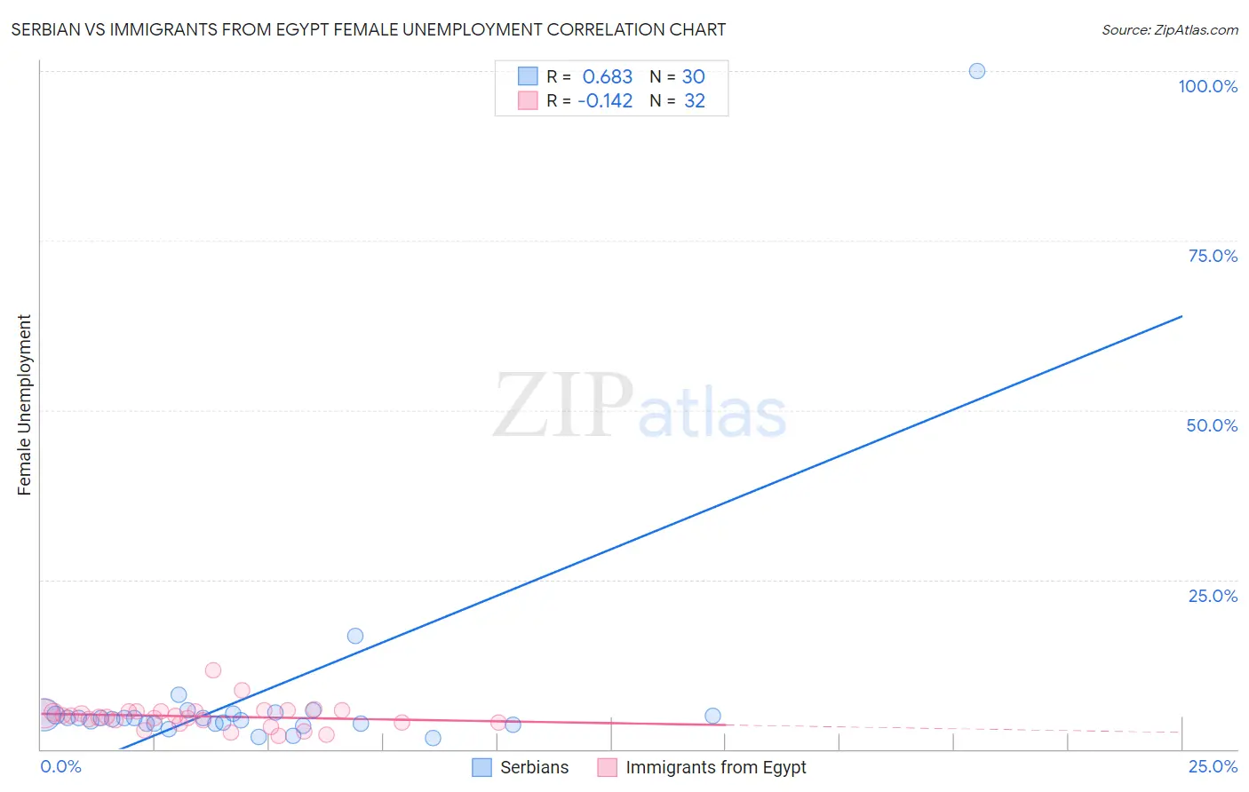 Serbian vs Immigrants from Egypt Female Unemployment