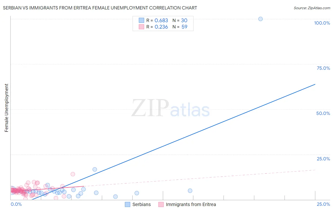 Serbian vs Immigrants from Eritrea Female Unemployment