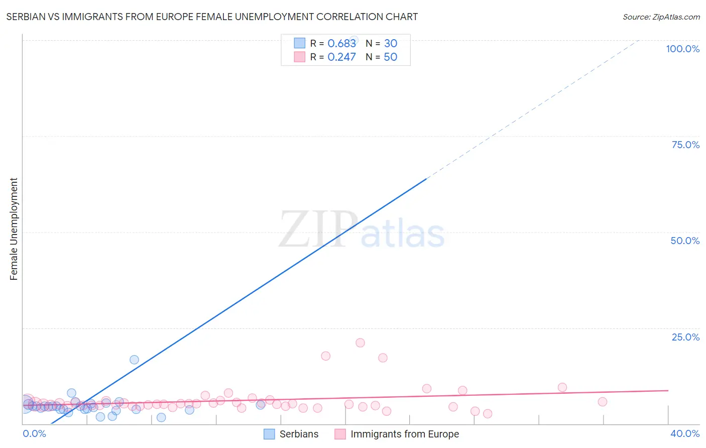 Serbian vs Immigrants from Europe Female Unemployment