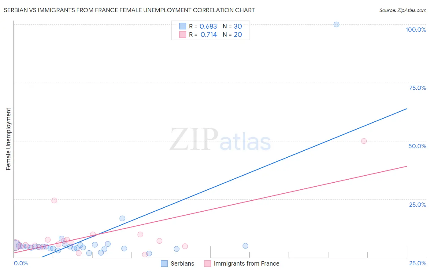 Serbian vs Immigrants from France Female Unemployment