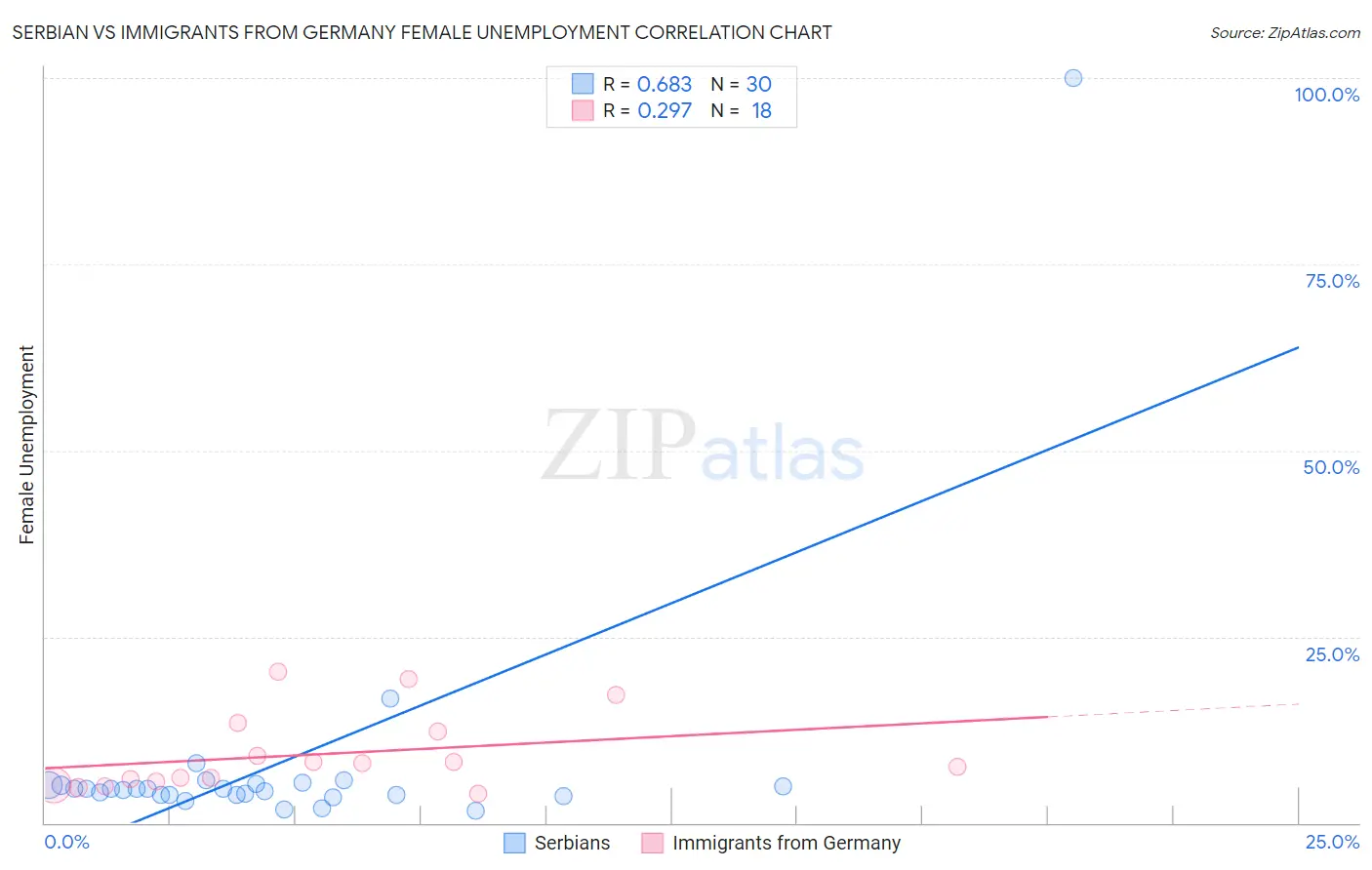 Serbian vs Immigrants from Germany Female Unemployment