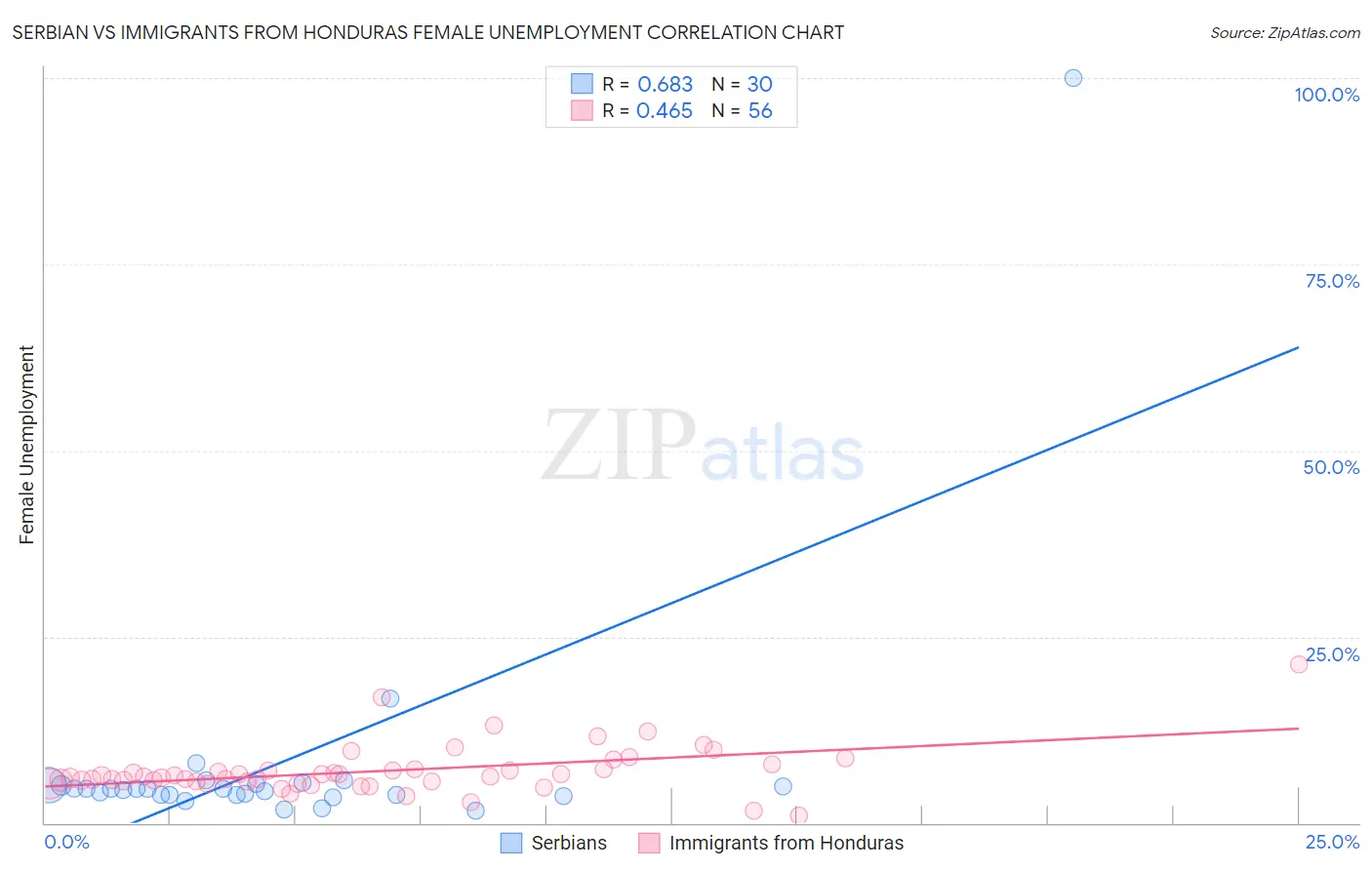 Serbian vs Immigrants from Honduras Female Unemployment