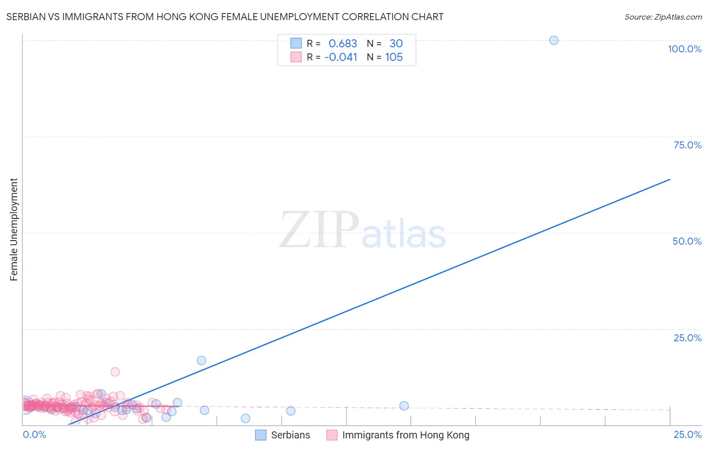 Serbian vs Immigrants from Hong Kong Female Unemployment