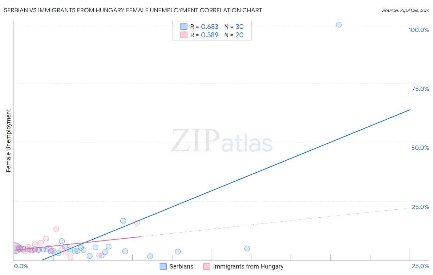 Serbian vs Immigrants from Hungary Female Unemployment