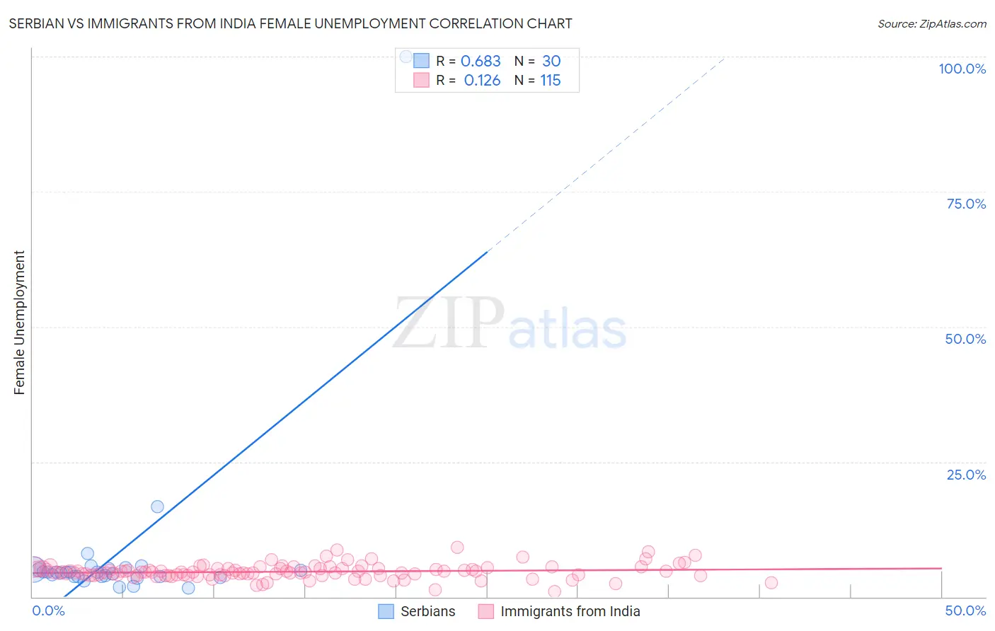 Serbian vs Immigrants from India Female Unemployment