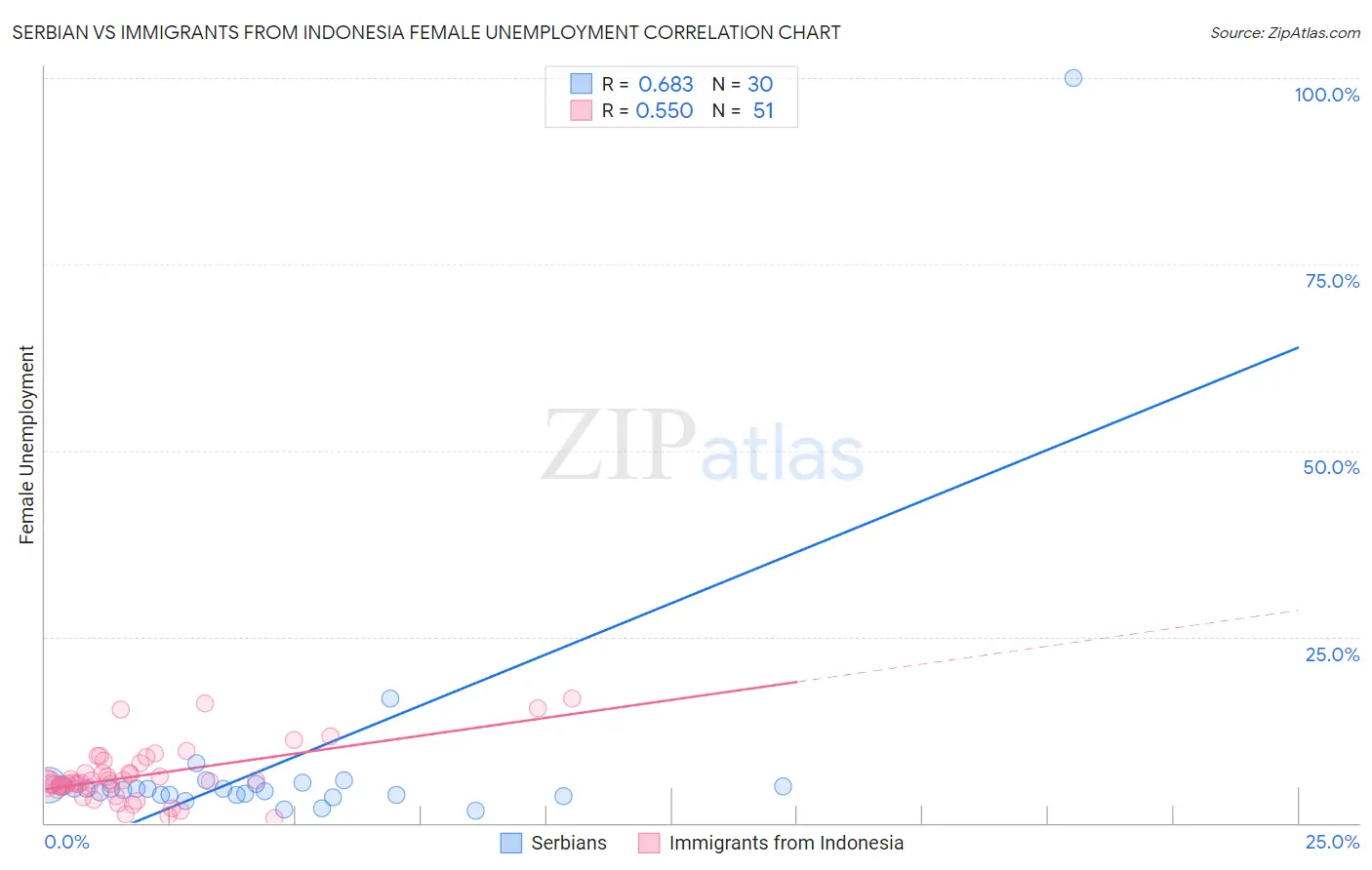 Serbian vs Immigrants from Indonesia Female Unemployment