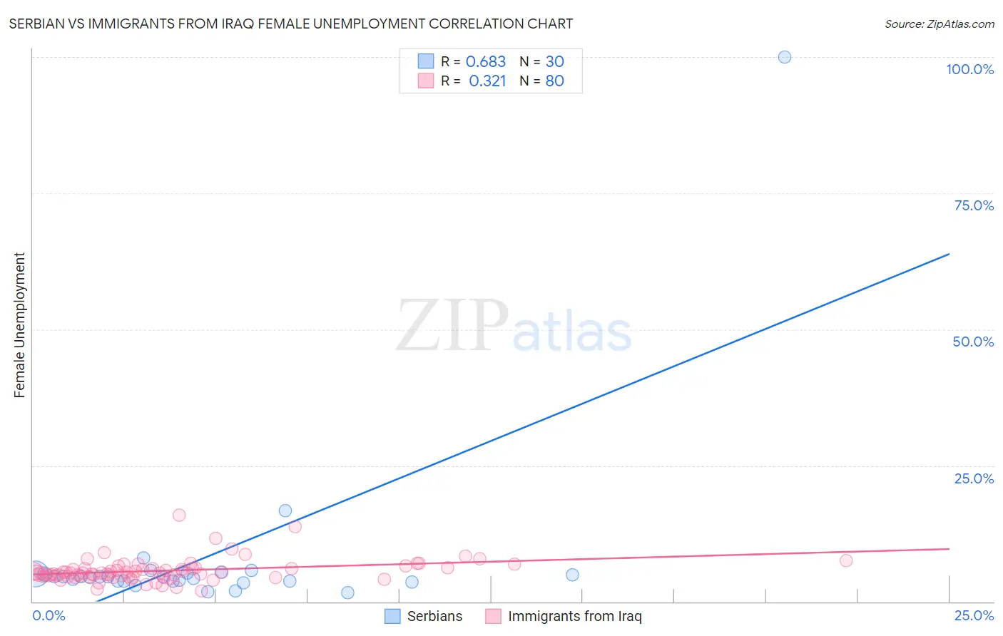 Serbian vs Immigrants from Iraq Female Unemployment