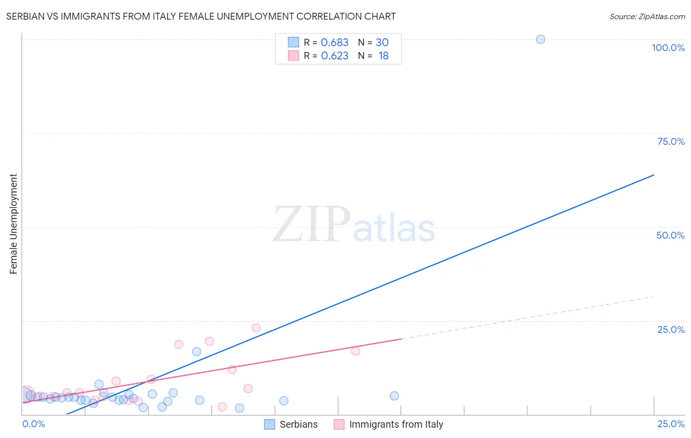 Serbian vs Immigrants from Italy Female Unemployment
