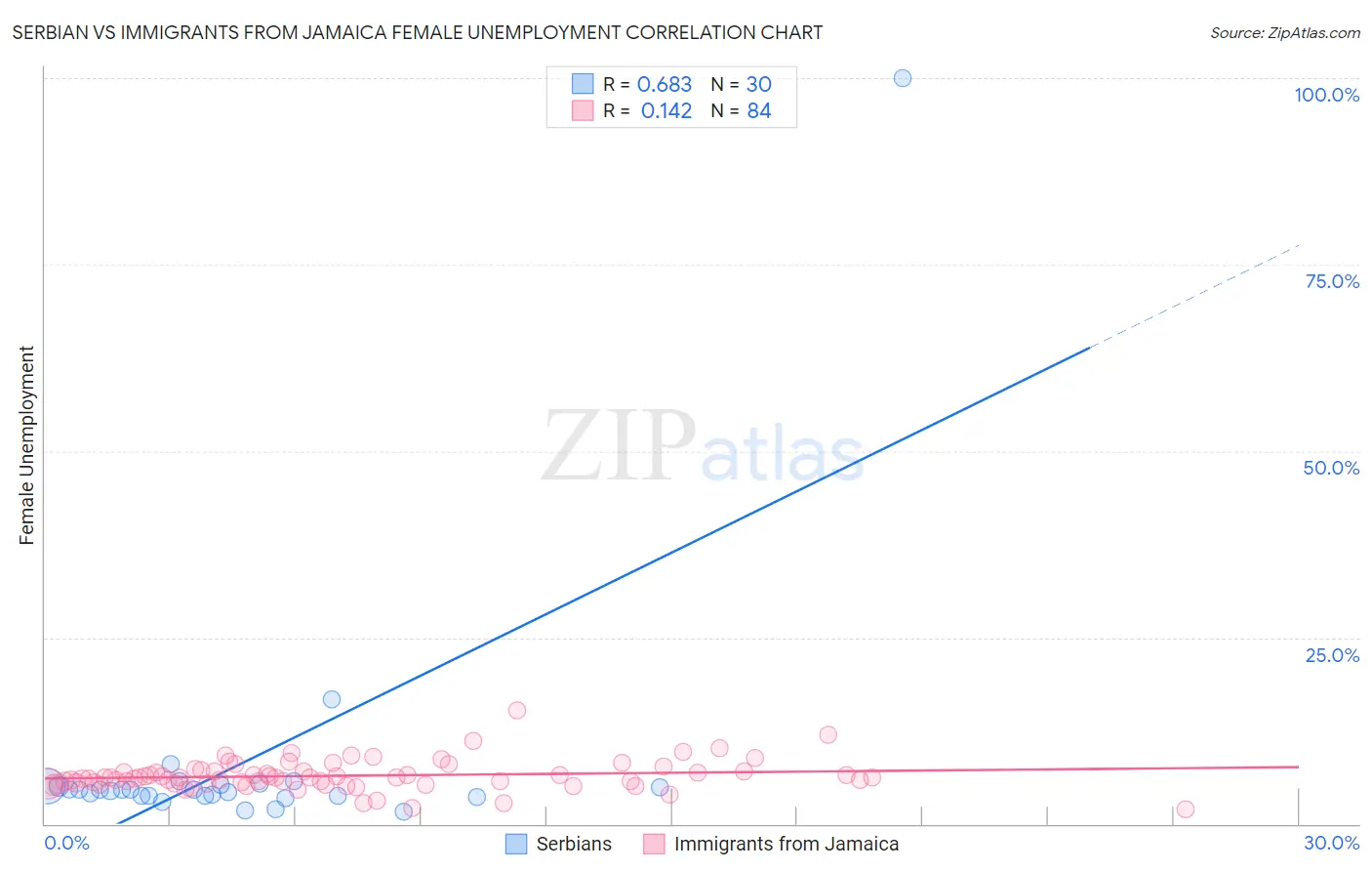 Serbian vs Immigrants from Jamaica Female Unemployment