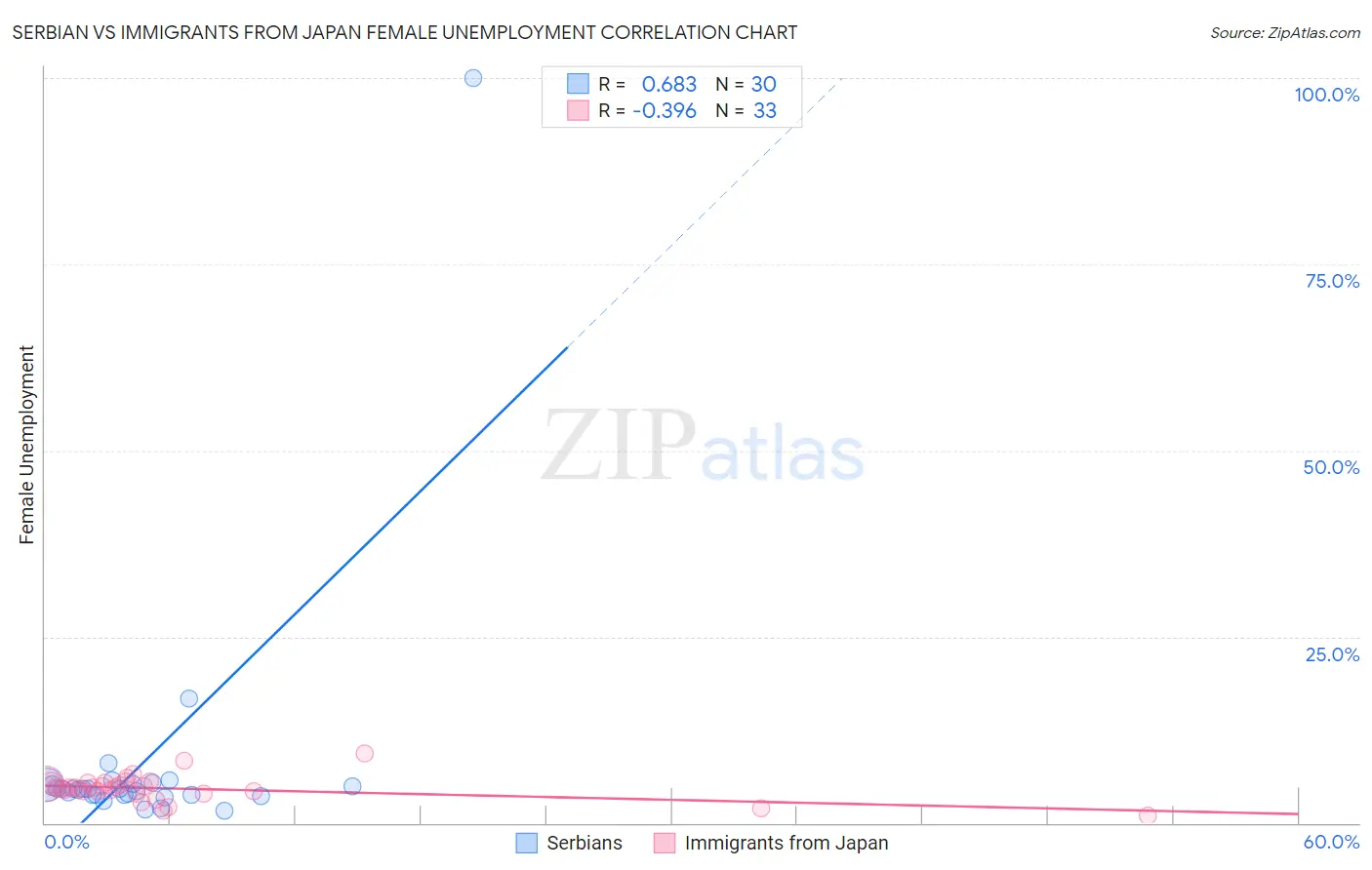 Serbian vs Immigrants from Japan Female Unemployment