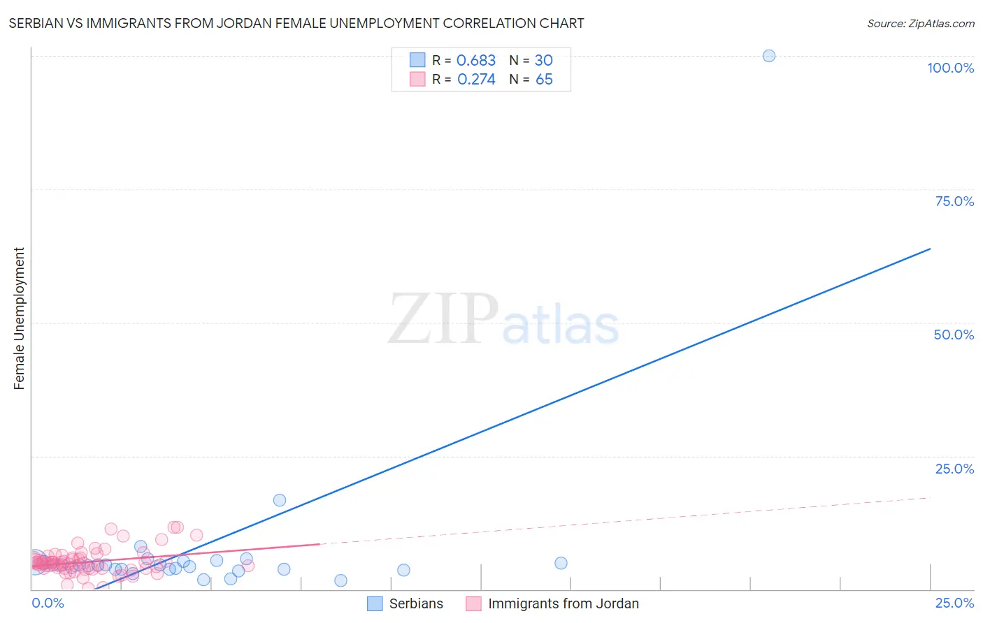 Serbian vs Immigrants from Jordan Female Unemployment