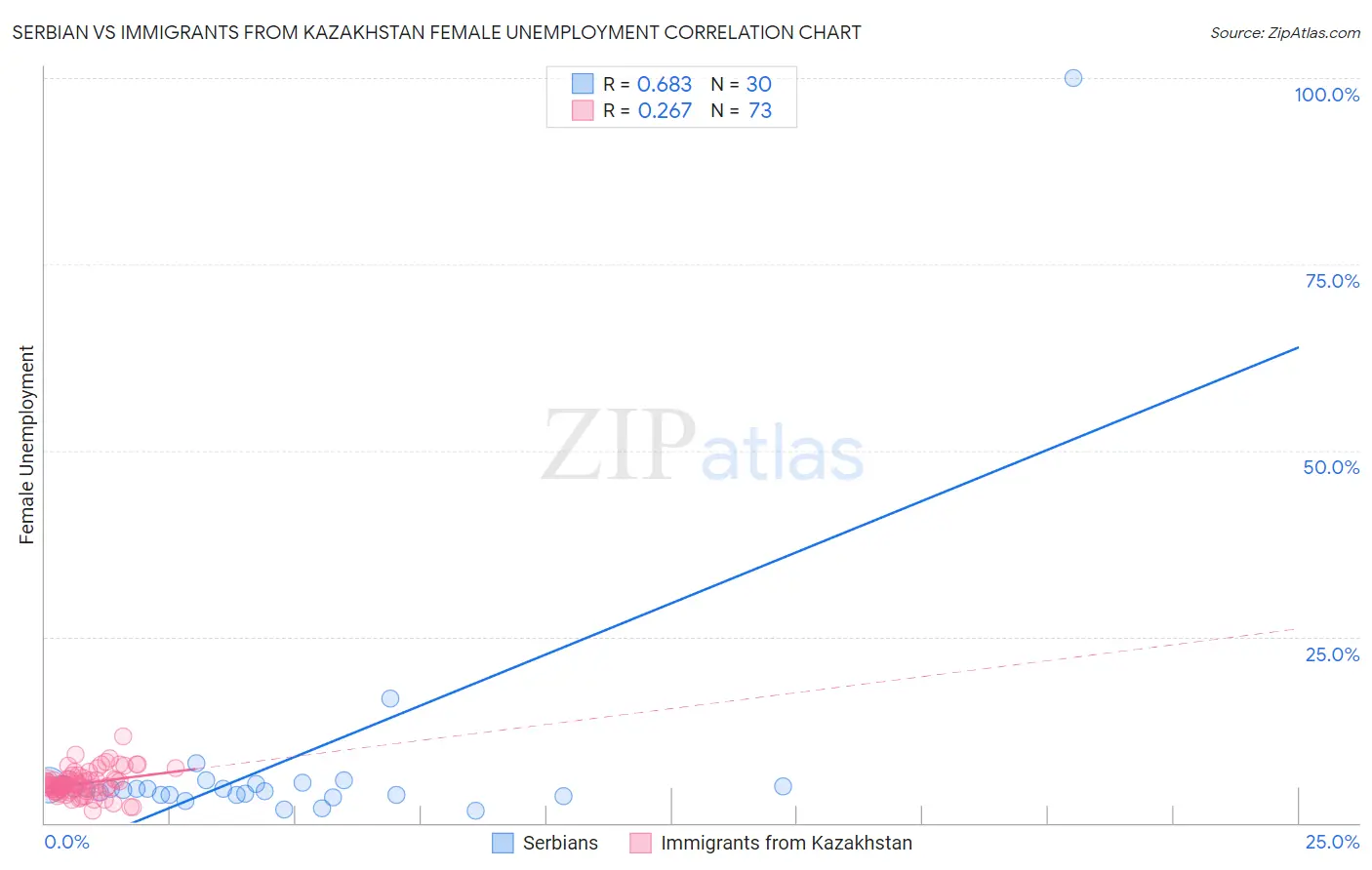 Serbian vs Immigrants from Kazakhstan Female Unemployment