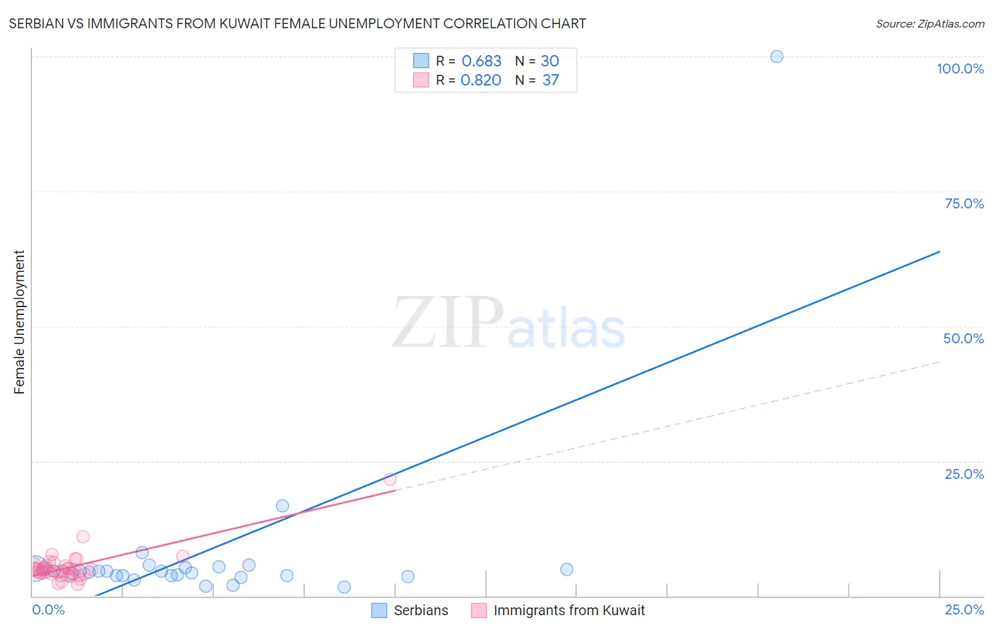 Serbian vs Immigrants from Kuwait Female Unemployment