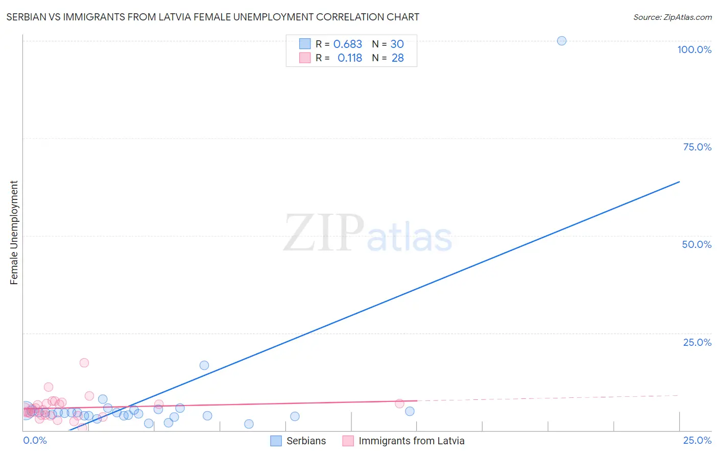 Serbian vs Immigrants from Latvia Female Unemployment