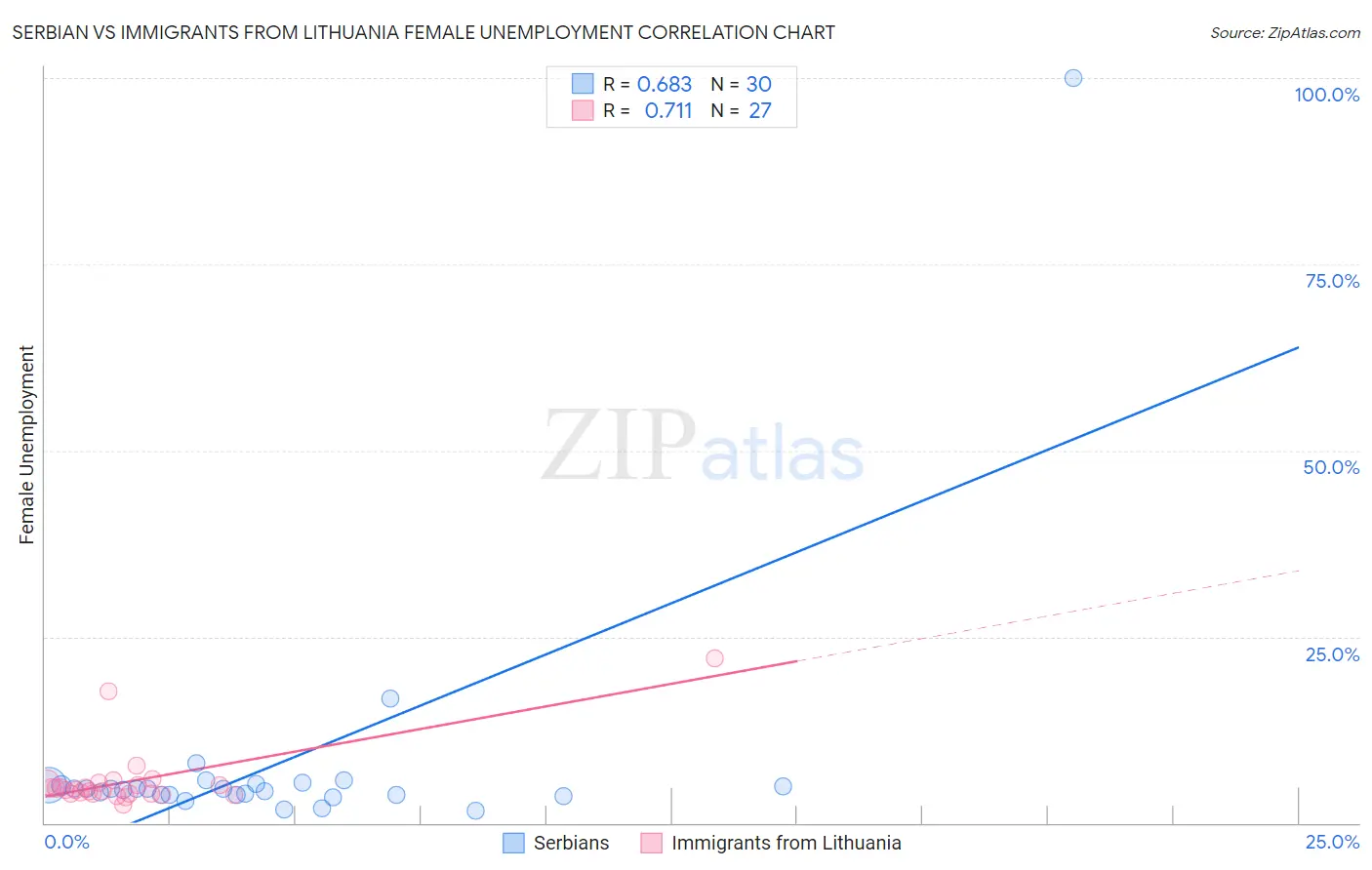 Serbian vs Immigrants from Lithuania Female Unemployment
