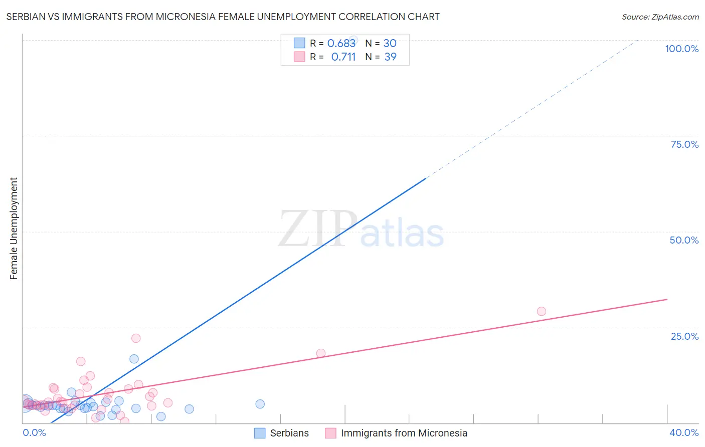 Serbian vs Immigrants from Micronesia Female Unemployment