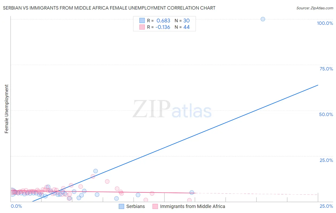 Serbian vs Immigrants from Middle Africa Female Unemployment