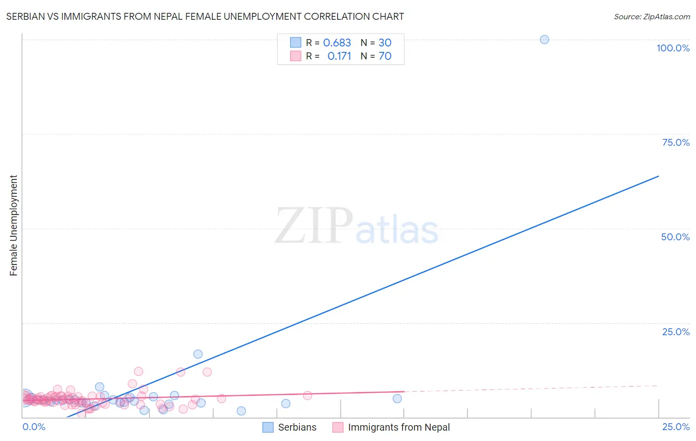 Serbian vs Immigrants from Nepal Female Unemployment