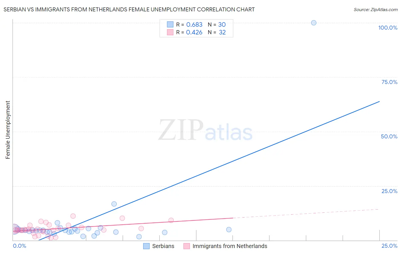 Serbian vs Immigrants from Netherlands Female Unemployment