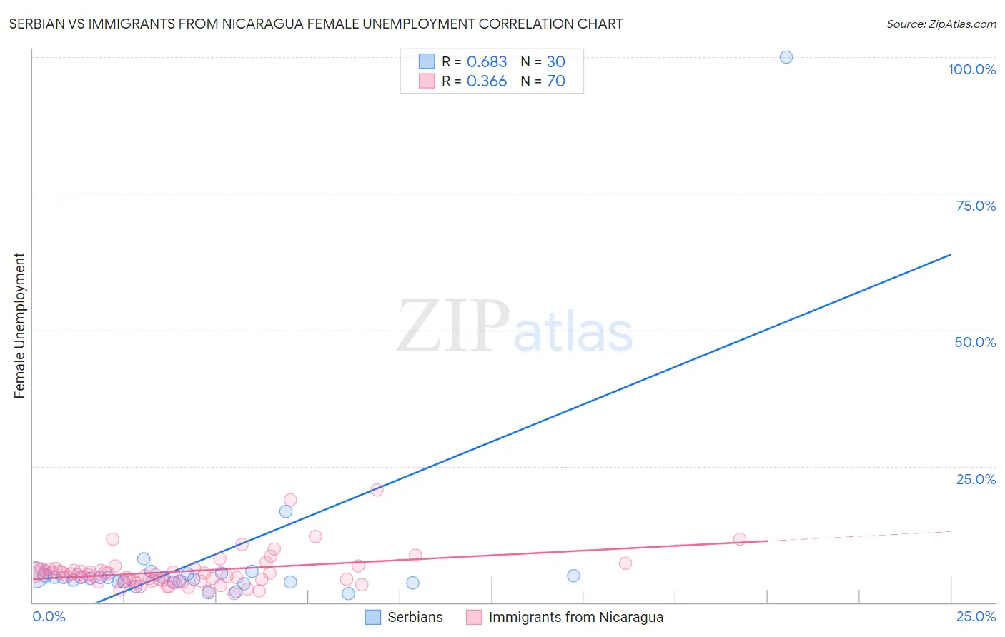 Serbian vs Immigrants from Nicaragua Female Unemployment