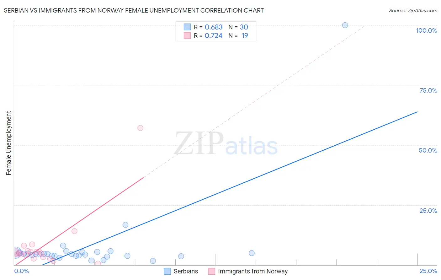 Serbian vs Immigrants from Norway Female Unemployment