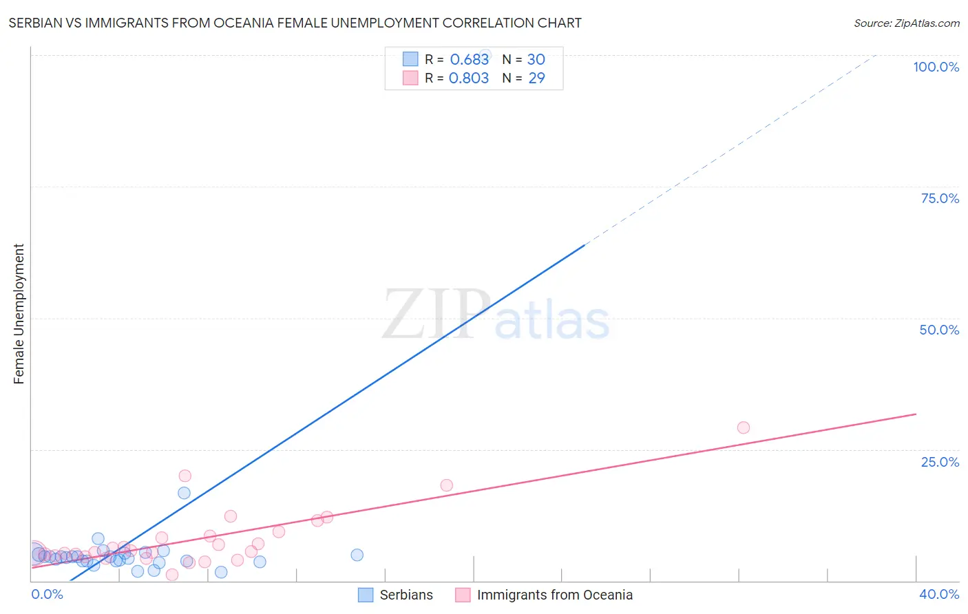 Serbian vs Immigrants from Oceania Female Unemployment