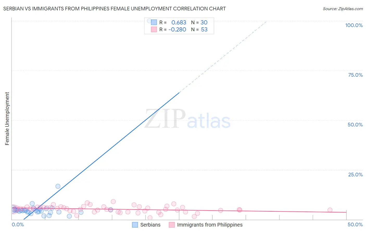 Serbian vs Immigrants from Philippines Female Unemployment
