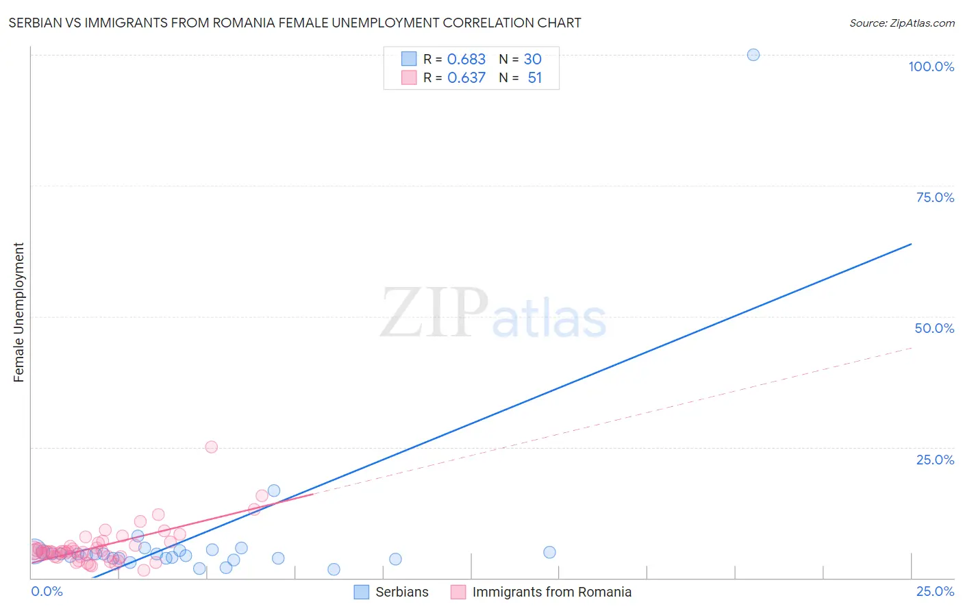 Serbian vs Immigrants from Romania Female Unemployment