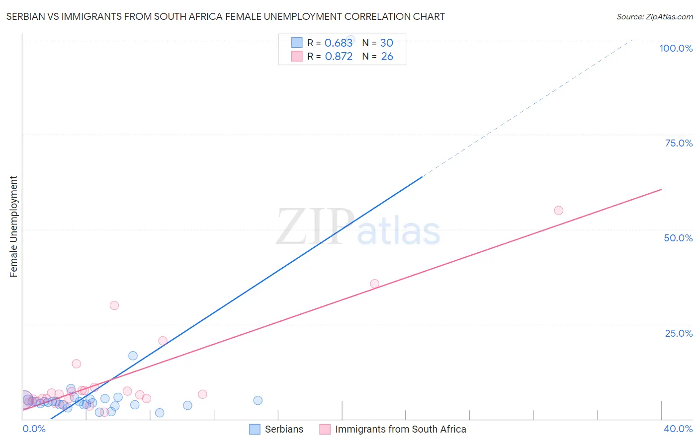 Serbian vs Immigrants from South Africa Female Unemployment