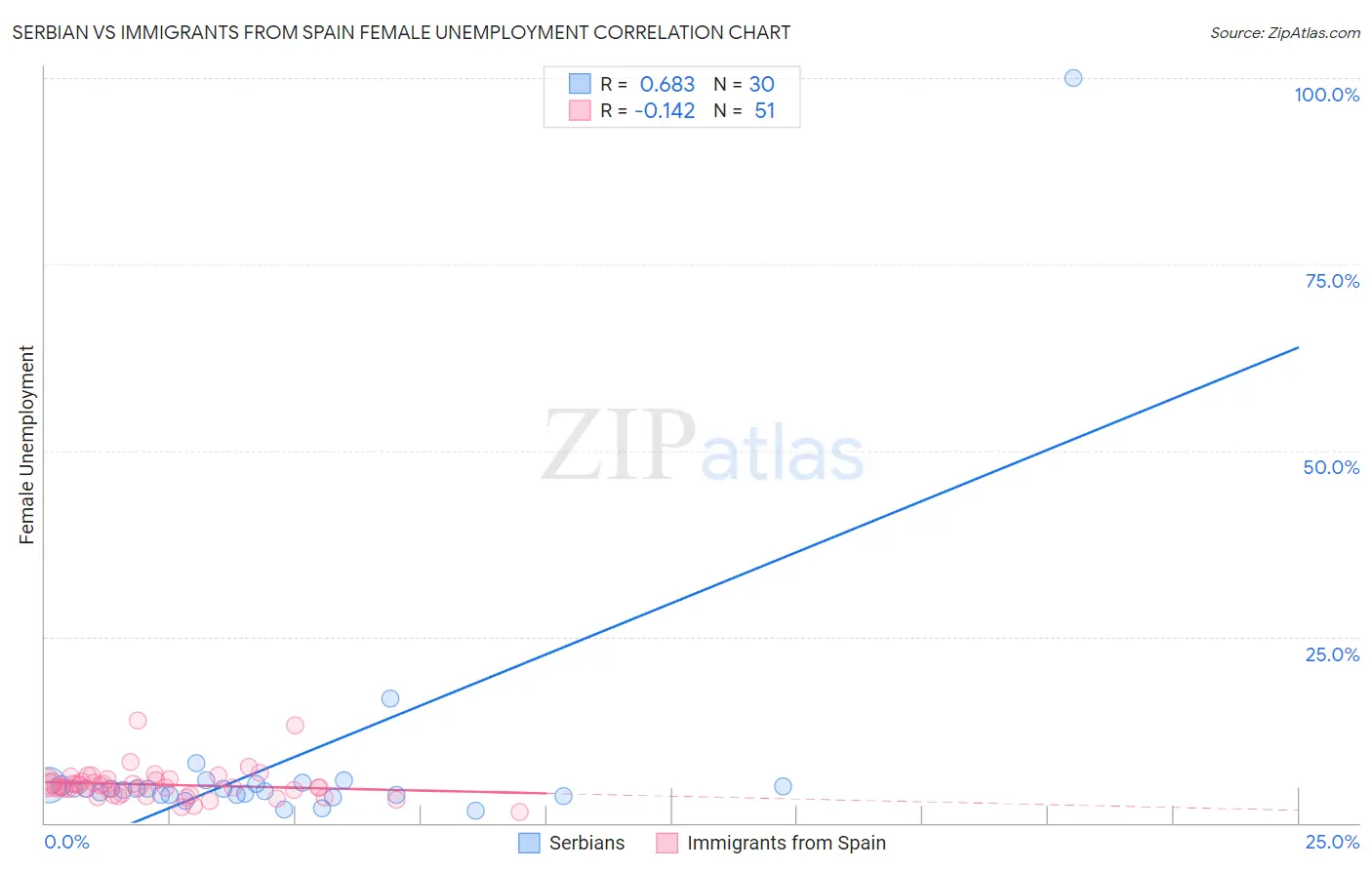 Serbian vs Immigrants from Spain Female Unemployment