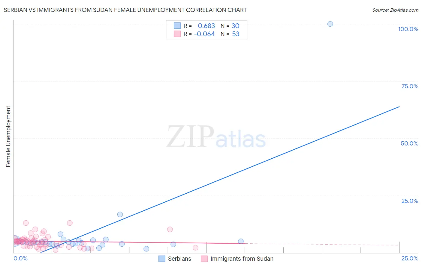 Serbian vs Immigrants from Sudan Female Unemployment