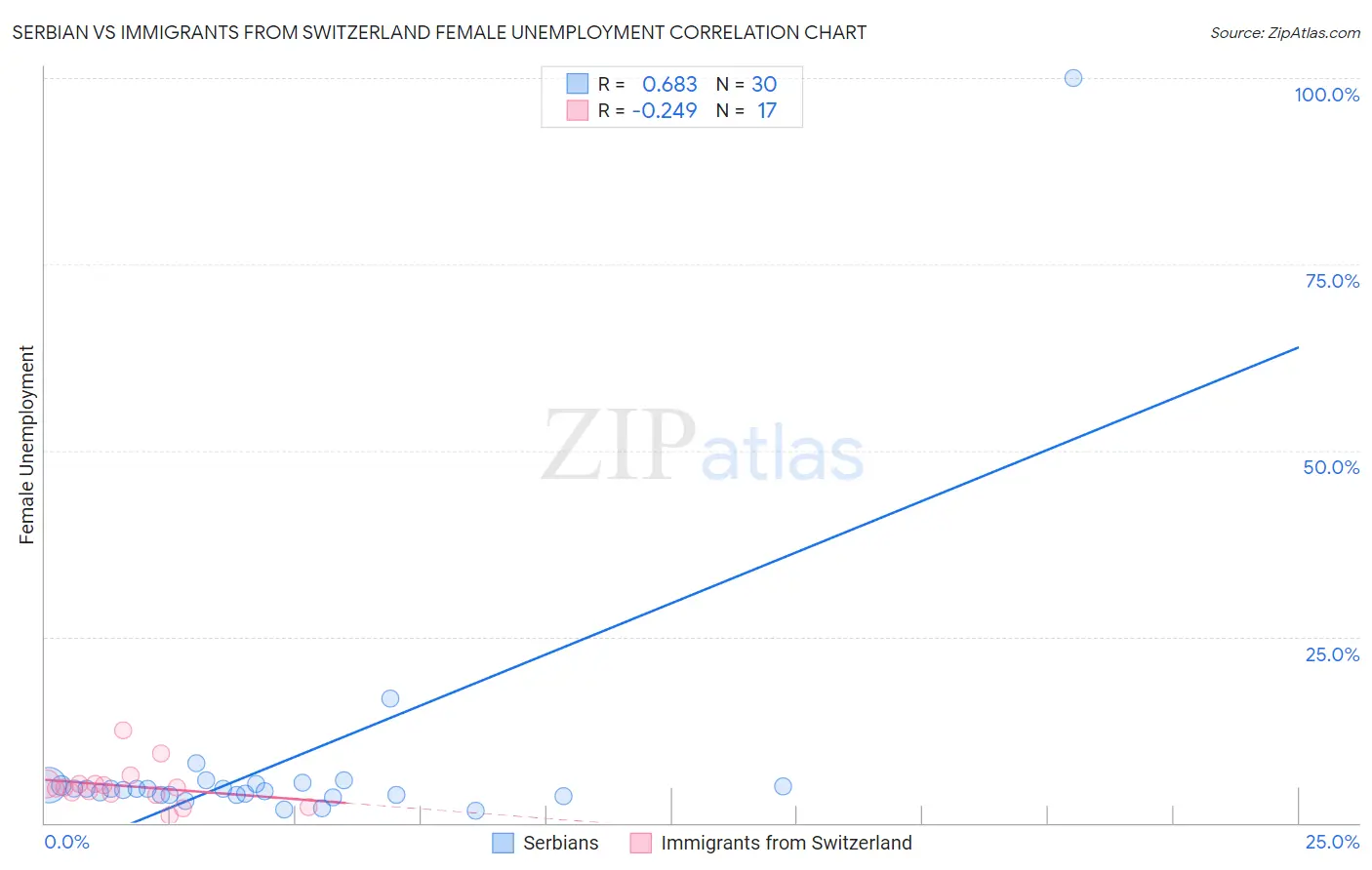 Serbian vs Immigrants from Switzerland Female Unemployment