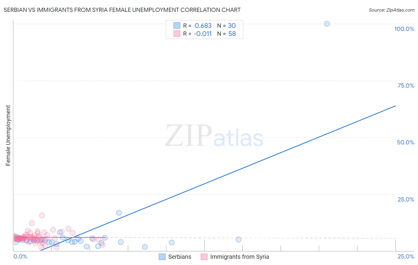 Serbian vs Immigrants from Syria Female Unemployment