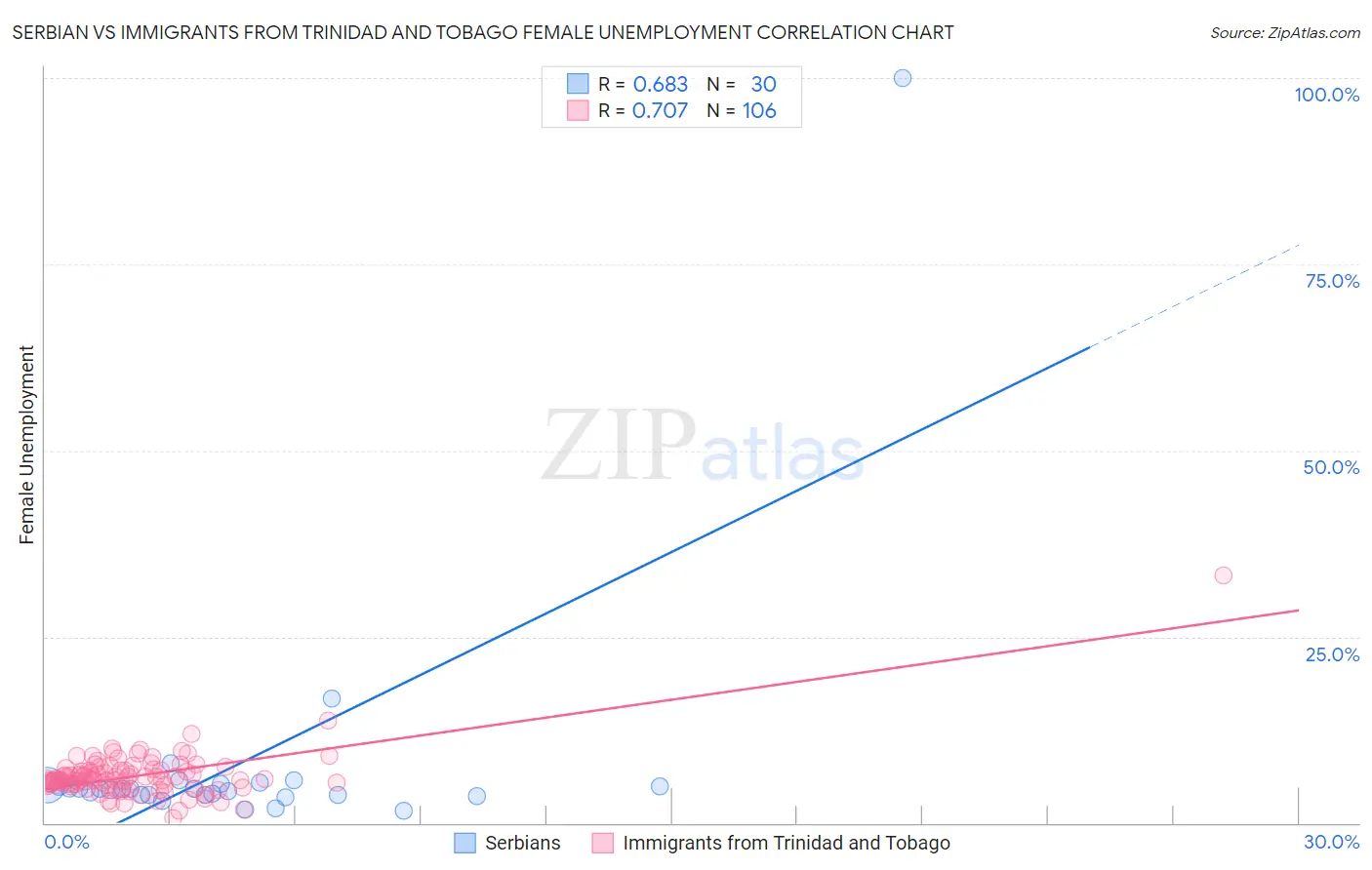 Serbian vs Immigrants from Trinidad and Tobago Female Unemployment