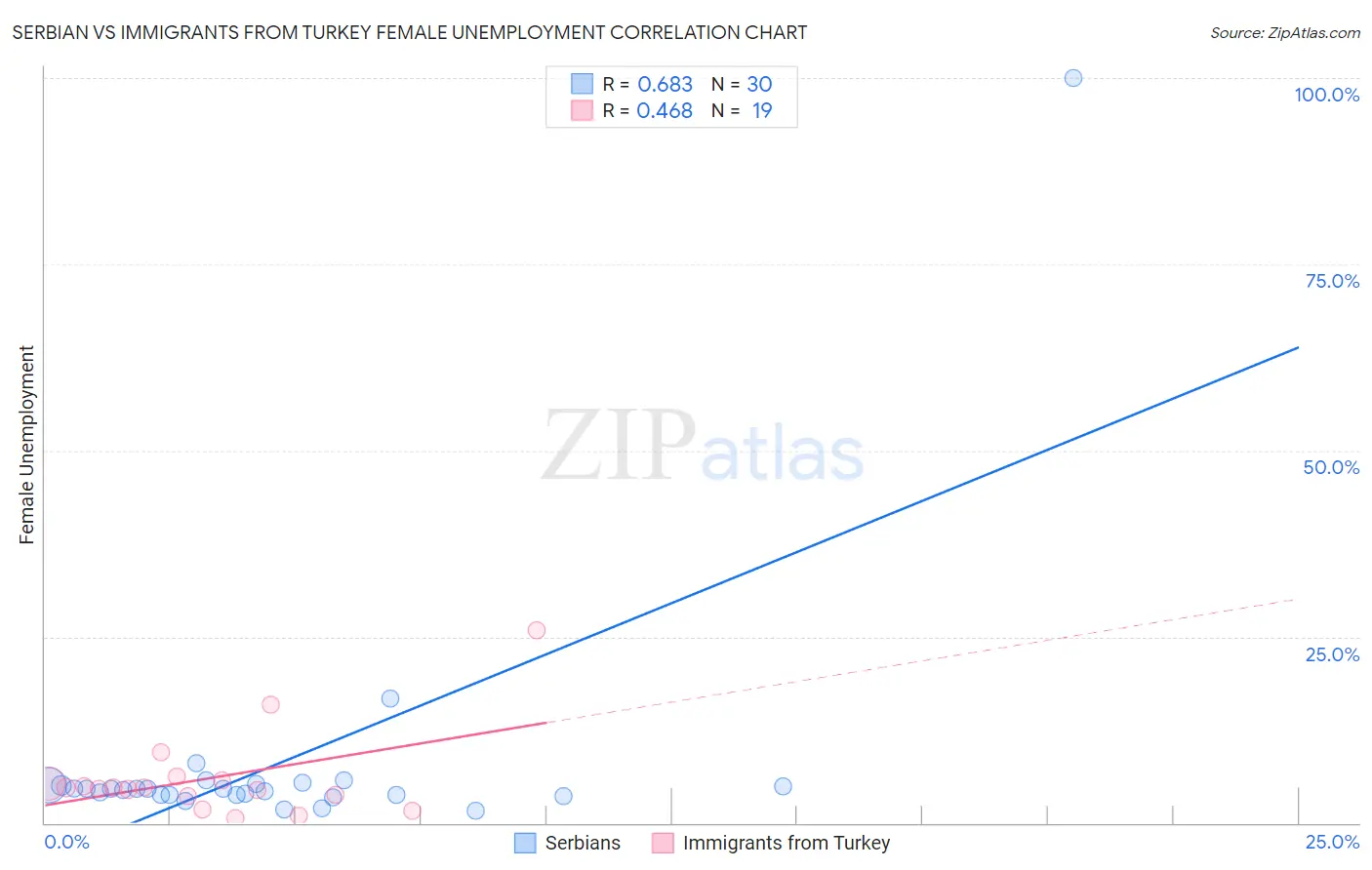 Serbian vs Immigrants from Turkey Female Unemployment