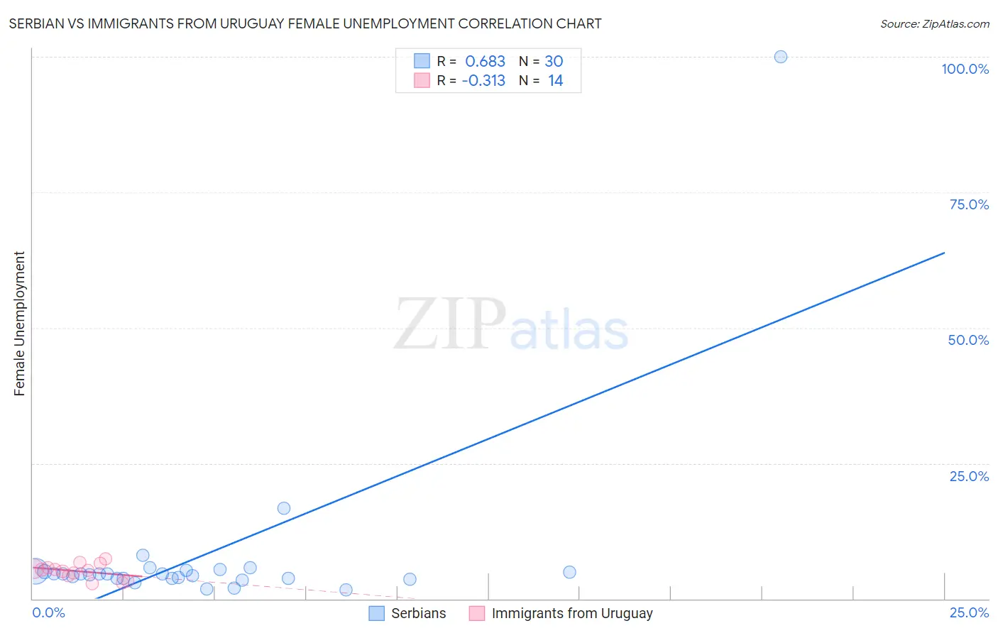 Serbian vs Immigrants from Uruguay Female Unemployment