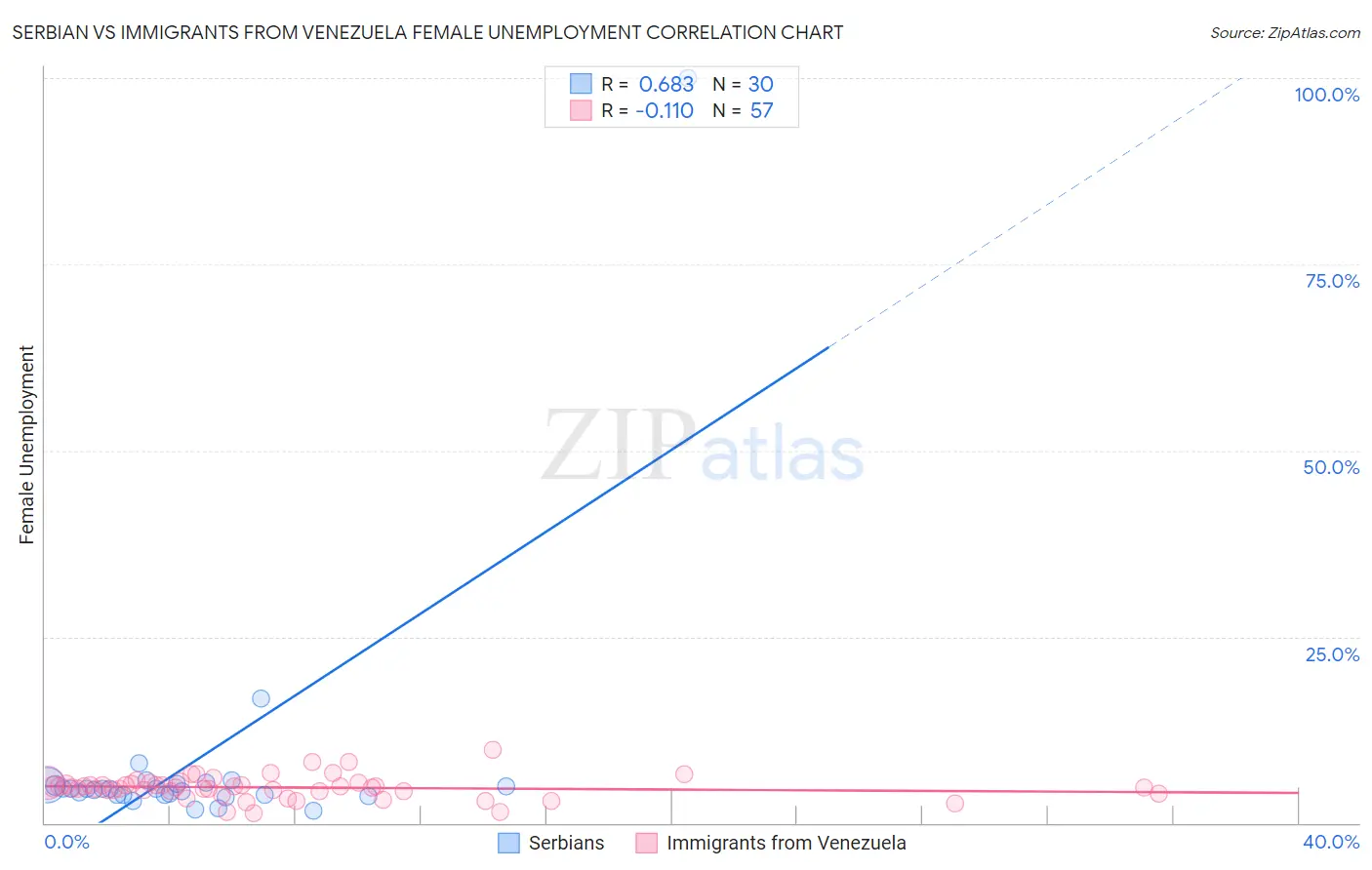 Serbian vs Immigrants from Venezuela Female Unemployment