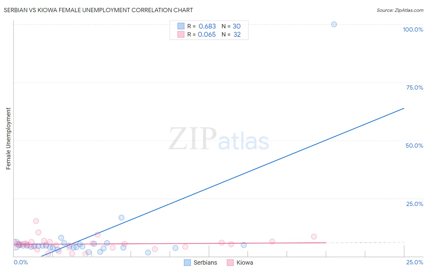 Serbian vs Kiowa Female Unemployment